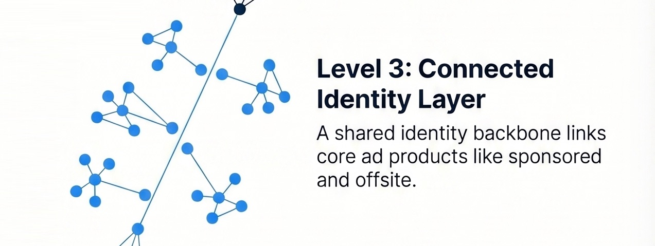 Ecosystem Unification Level 3, A Connected Identity Layer Across Core Formats, illustration