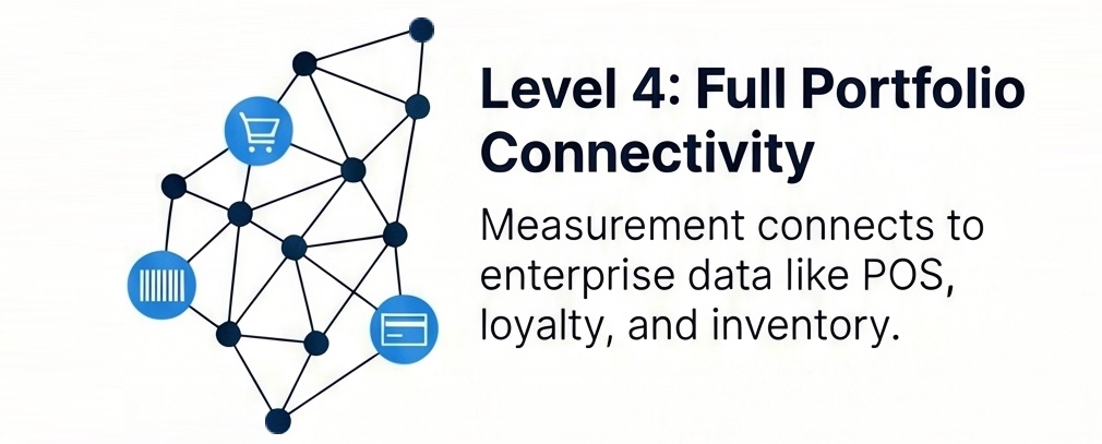 Ecosystem Unification Level 4, Full Portfolio Connectivity with Enterprise Data Integration, illustration