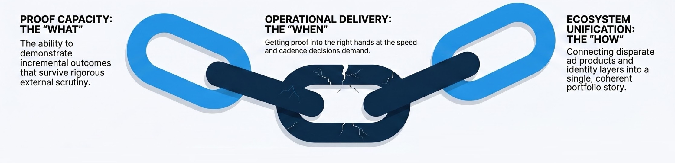 The proof chain: Proof Capacity is the what, Operational Delivery is the when, Ecosystem Unification is the how. The chain breaks at the weakest link.